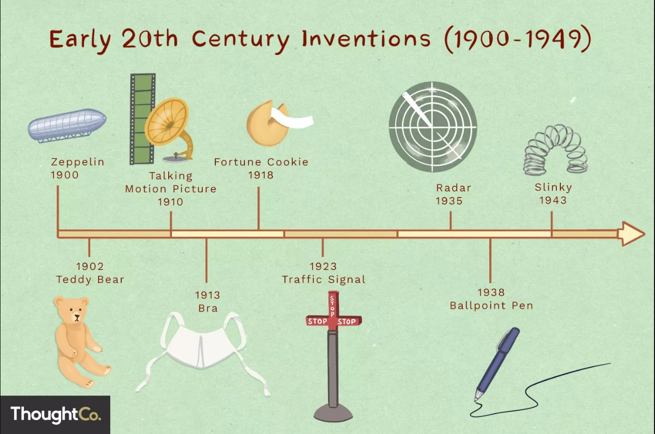 Early 20th Centry Inventions (1900-1949)